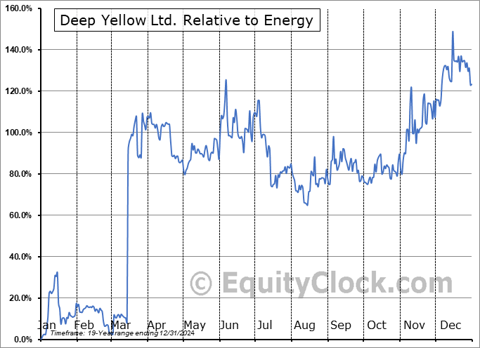 DYLLF Relative to the Sector DYLLF Relative to the Sector