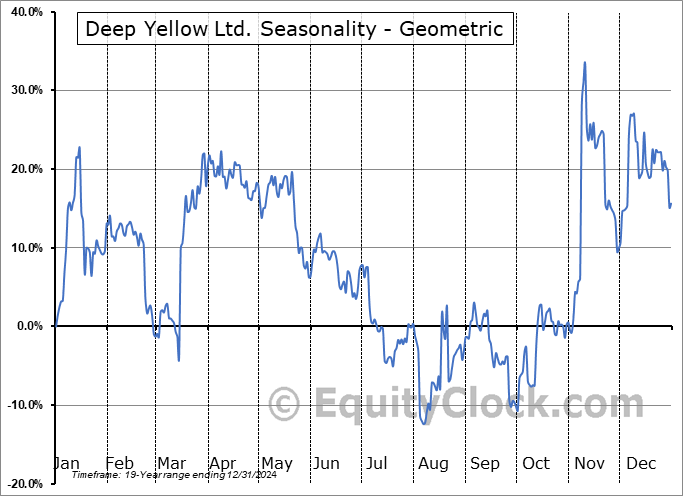 Deep Yellow Ltd. (OTCMKT:DYLLF) Geometric Average Seasonal Chart Deep Yellow Ltd. (OTCMKT:DYLLF) Seasonality