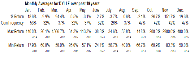 Monthly Deep Yellow Ltd. (OTCMKT:DYLLF) Data Monthly Seasonal Deep Yellow Ltd. (OTCMKT:DYLLF)