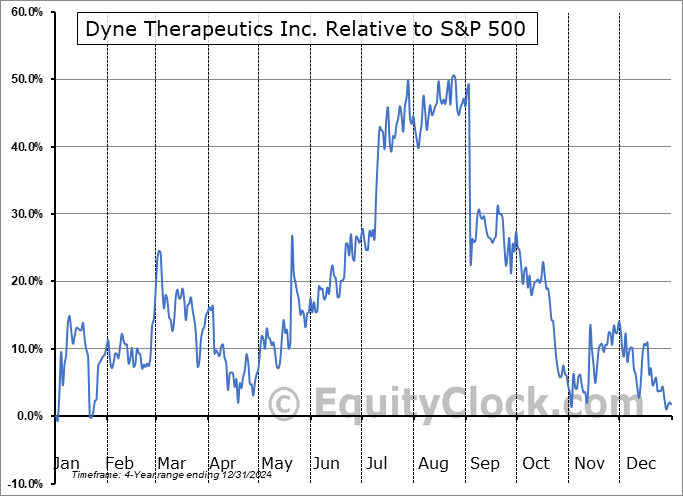 DYN Relative to the S&P 500 DYN Relative to the S&P 500