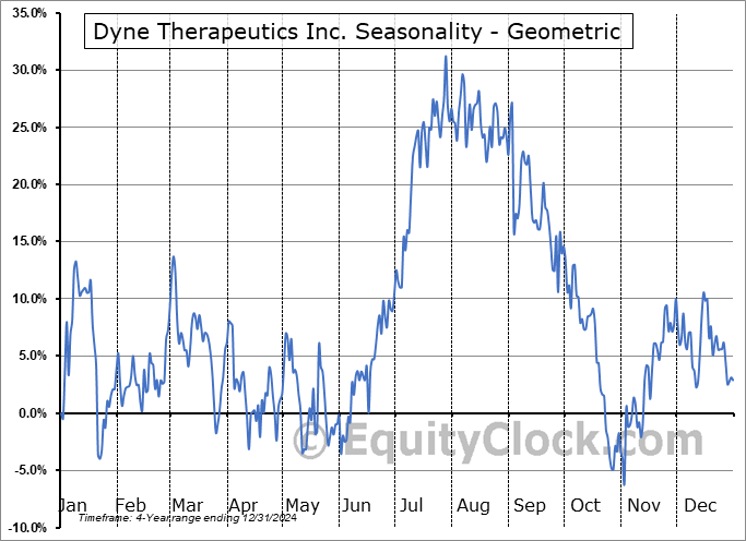 Dyne Therapeutics Inc. (NASD:DYN) Geometric Average Seasonal Chart Dyne Therapeutics Inc. (NASD:DYN) Seasonality
