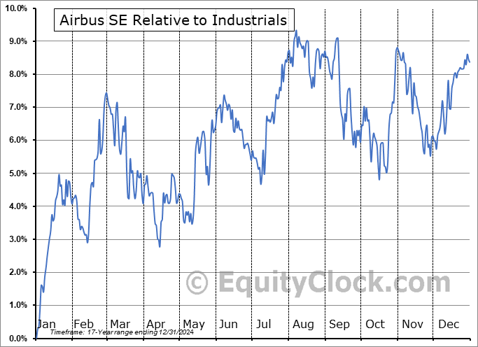 EADSY Relative to the Sector EADSY Relative to the Sector