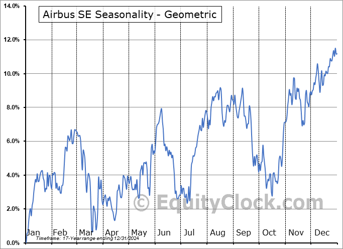 Airbus SE (OTCMKT:EADSY) Geometric Average Seasonal Chart Airbus SE (OTCMKT:EADSY) Seasonality