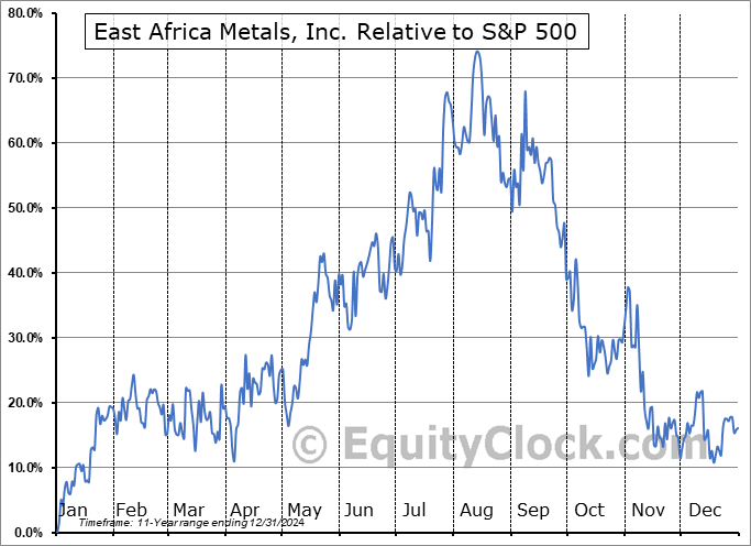 EAM.V Relative to the S&P 500 EAM.V Relative to the S&P 500