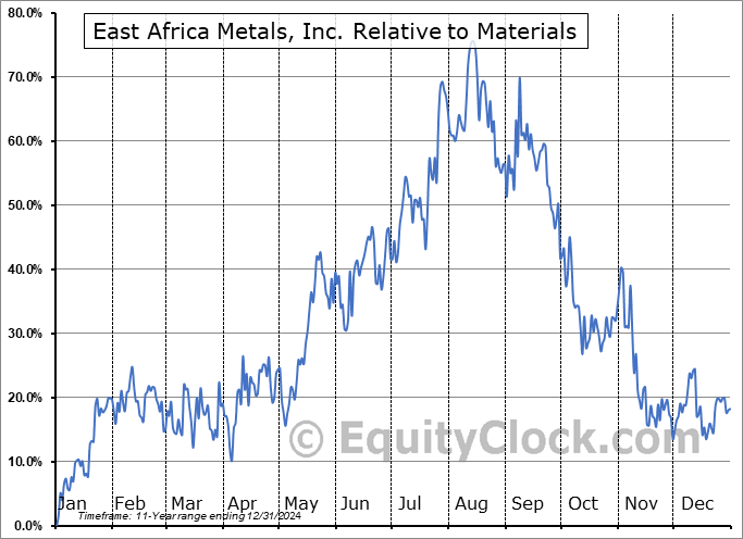 EAM.V Relative to the Sector EAM.V Relative to the Sector