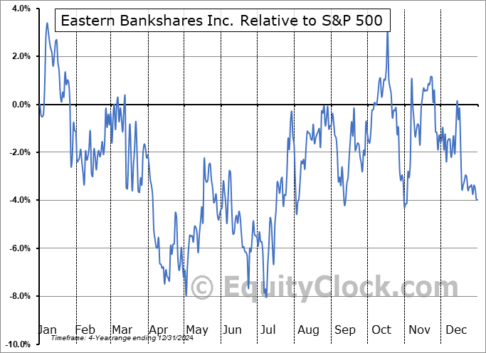 EBC Relative to the S&P 500 EBC Relative to the S&P 500