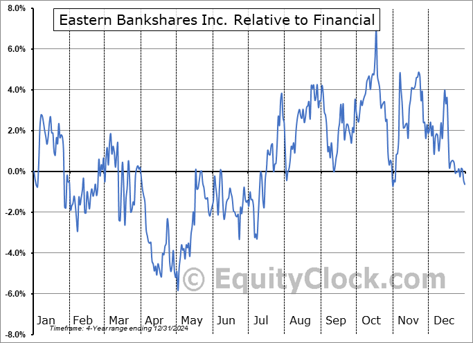 EBC Relative to the Sector EBC Relative to the Sector