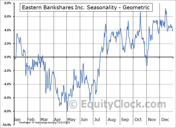 Eastern Bankshares Inc. (NASD:EBC) Geometric Average Seasonal Chart Eastern Bankshares Inc. (NASD:EBC) Seasonality