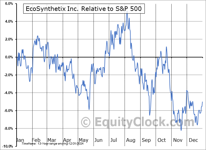 ECO.TO Relative to the S&P 500 ECO.TO Relative to the S&P 500