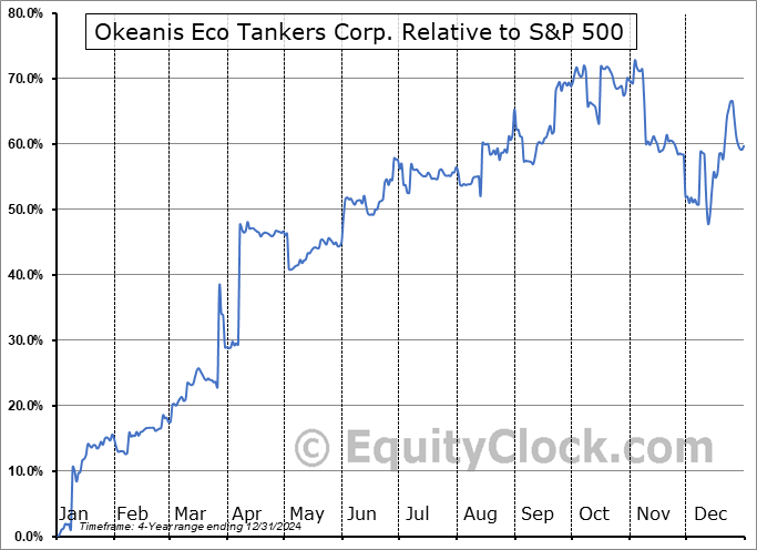 ECO Relative to the S&P 500 ECO Relative to the S&P 500