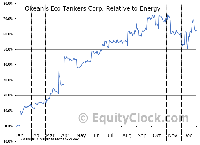 ECO Relative to the Sector ECO Relative to the Sector