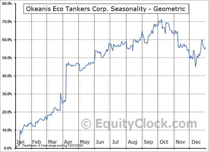 Okeanis Eco Tankers Corp. (NYSE:ECO) Geometric Average Seasonal Chart Okeanis Eco Tankers Corp. (NYSE:ECO) Seasonality