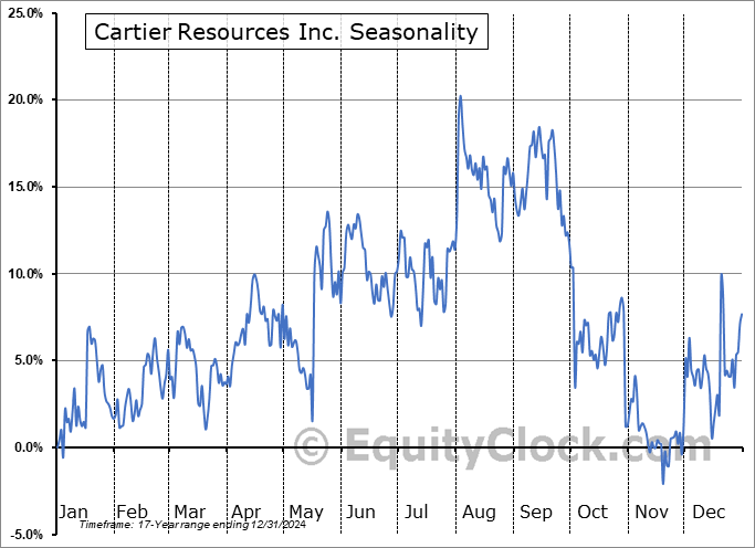 Cartier Resources Inc. (OTCMKT:ECRFF) Arithmetic Average Seasonal Chart Cartier Resources Inc. (OTCMKT:ECRFF) Seasonality