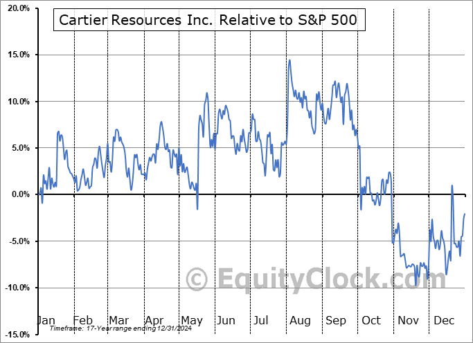 ECRFF Relative to the S&P 500 ECRFF Relative to the S&P 500