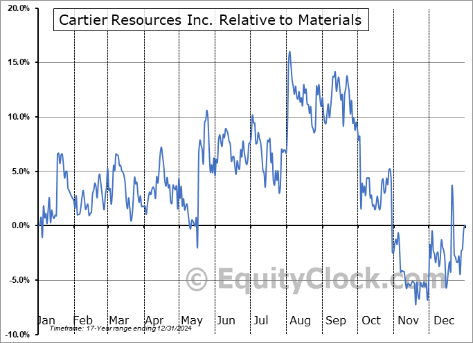 ECRFF Relative to the Sector ECRFF Relative to the Sector