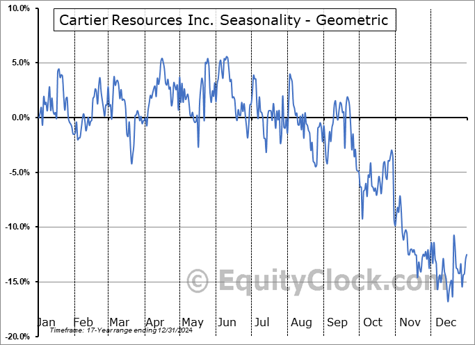 Cartier Resources Inc. (OTCMKT:ECRFF) Geometric Average Seasonal Chart Cartier Resources Inc. (OTCMKT:ECRFF) Seasonality