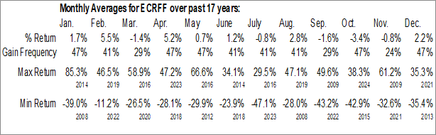 Monthly Cartier Resources Inc. (OTCMKT:ECRFF) Data Monthly Seasonal Cartier Resources Inc. (OTCMKT:ECRFF)