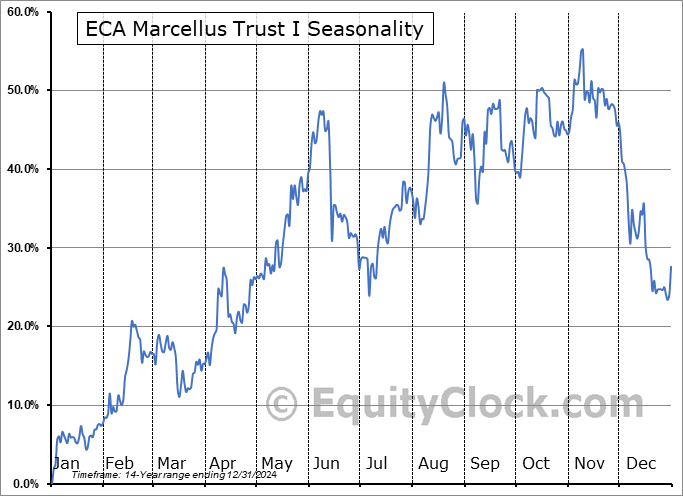 ECA Marcellus Trust I (OTCMKT:ECTM) Arithmetic Average Seasonal Chart ECA Marcellus Trust I (OTCMKT:ECTM) Seasonality