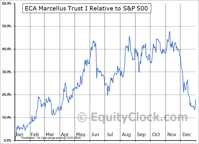 ECTM Relative to the S&P 500 ECTM Relative to the S&P 500