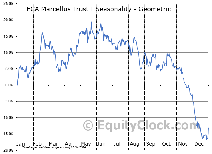 ECA Marcellus Trust I (OTCMKT:ECTM) Geometric Average Seasonal Chart ECA Marcellus Trust I (OTCMKT:ECTM) Seasonality