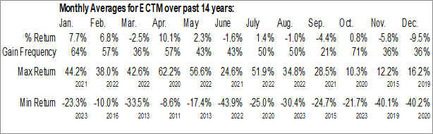 Monthly ECA Marcellus Trust I (OTCMKT:ECTM) Data Monthly Seasonal ECA Marcellus Trust I (OTCMKT:ECTM)