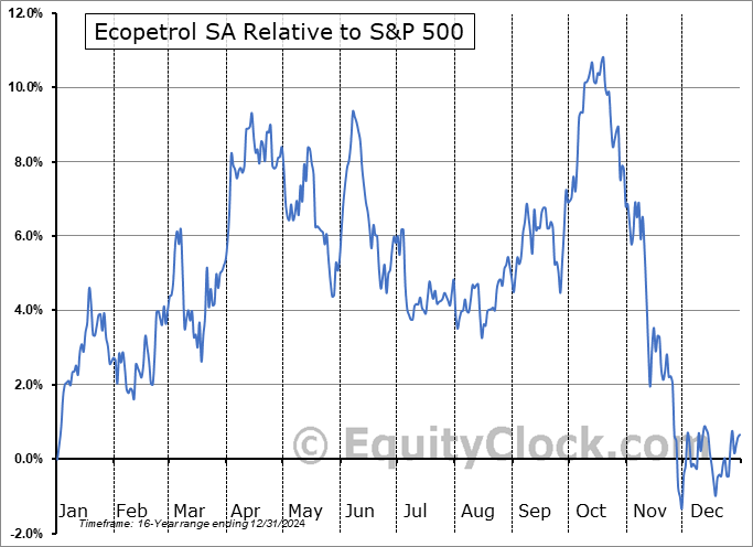 EC Relative to the S&P 500 EC Relative to the S&P 500
