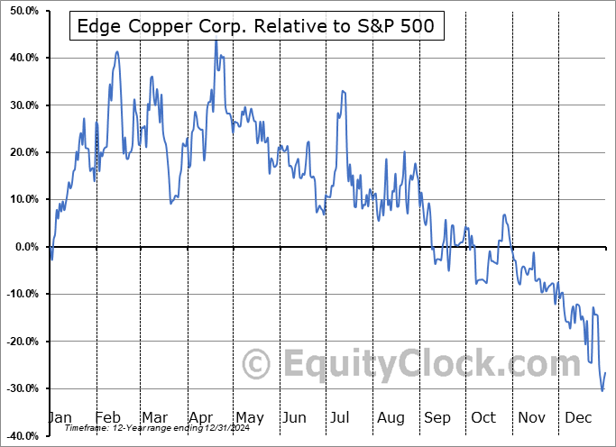 EDCU.V Relative to the S&P 500 EDCU.V Relative to the S&P 500