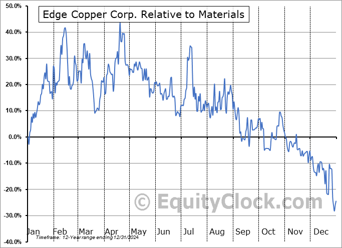 EDCU.V Relative to the Sector EDCU.V Relative to the Sector