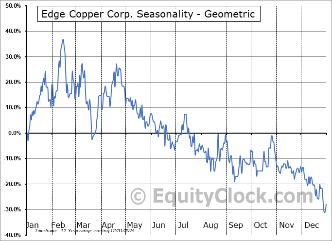 Edge Copper Corp. (TSXV:EDCU.V) Geometric Average Seasonal Chart Edge Copper Corp. (TSXV:EDCU.V) Seasonality