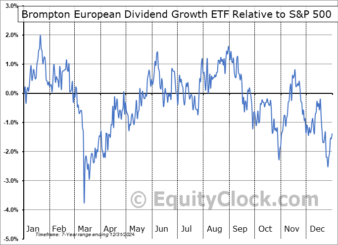 EDGF.TO Relative to the S&P 500 EDGF.TO Relative to the S&P 500
