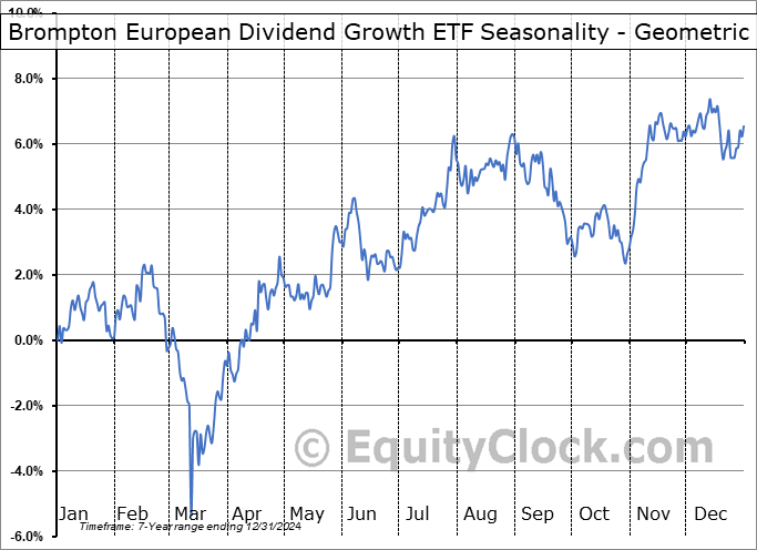 Brompton European Dividend Growth ETF (TSE:EDGF.TO) Geometric Average Seasonal Chart Brompton European Dividend Growth ETF (TSE:EDGF.TO) Seasonality