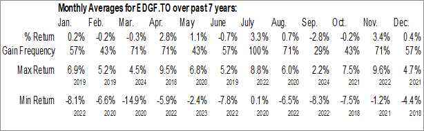 Monthly Brompton European Dividend Growth ETF (TSE:EDGF.TO) Data Monthly Seasonal Brompton European Dividend Growth ETF (TSE:EDGF.TO)