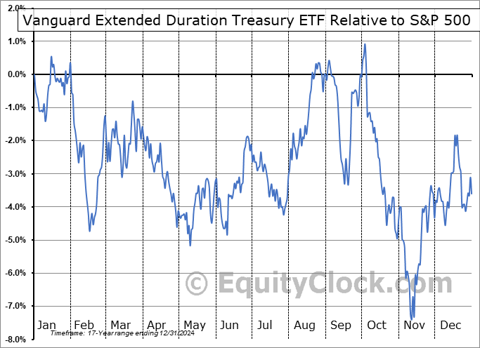 EDV Relative to the S&P 500 EDV Relative to the S&P 500