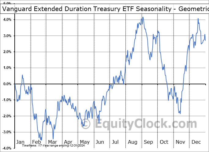 Vanguard Extended Duration Treasury ETF (NYSE:EDV) Geometric Average Seasonal Chart Vanguard Extended Duration Treasury ETF (NYSE:EDV) Seasonality