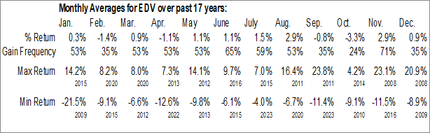 Monthly Vanguard Extended Duration Treasury ETF (NYSE:EDV) Data Monthly Seasonal Vanguard Extended Duration Treasury ETF (NYSE:EDV)