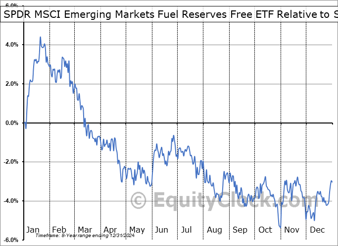 EEMX Relative to the S&P 500 EEMX Relative to the S&P 500