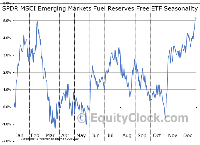 SPDR MSCI Emerging Markets Fuel Reserves Free ETF (AMEX:EEMX) Geometric Average Seasonal Chart SPDR MSCI Emerging Markets Fuel Reserves Free ETF (AMEX:EEMX) Seasonality