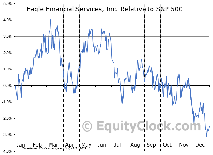 EFSI Relative to the S&P 500 EFSI Relative to the S&P 500
