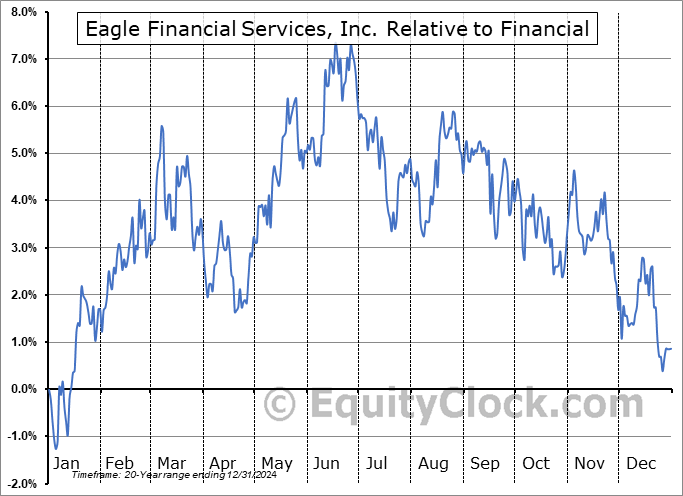 EFSI Relative to the Sector EFSI Relative to the Sector