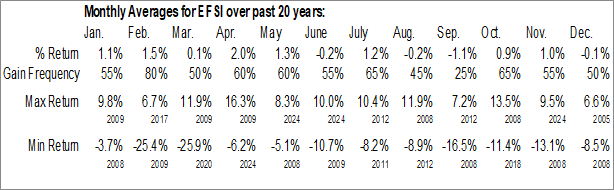 Monthly Eagle Financial Services, Inc. (NASD:EFSI) Data Monthly Seasonal Eagle Financial Services, Inc. (NASD:EFSI)