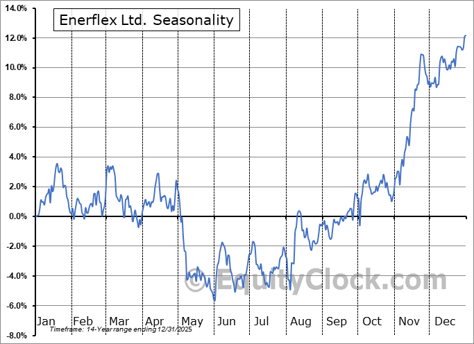 Enerflex Ltd. (TSE:EFX.TO) Arithmetic Average Seasonal Chart Enerflex Ltd. (TSE:EFX.TO) Seasonality
