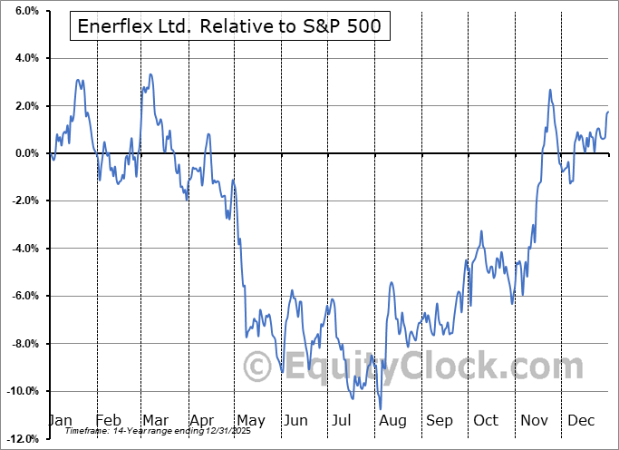 EFX.TO Relative to the S&P 500 EFX.TO Relative to the S&P 500