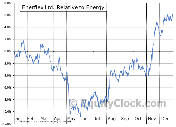 EFX.TO Relative to the Sector EFX.TO Relative to the Sector