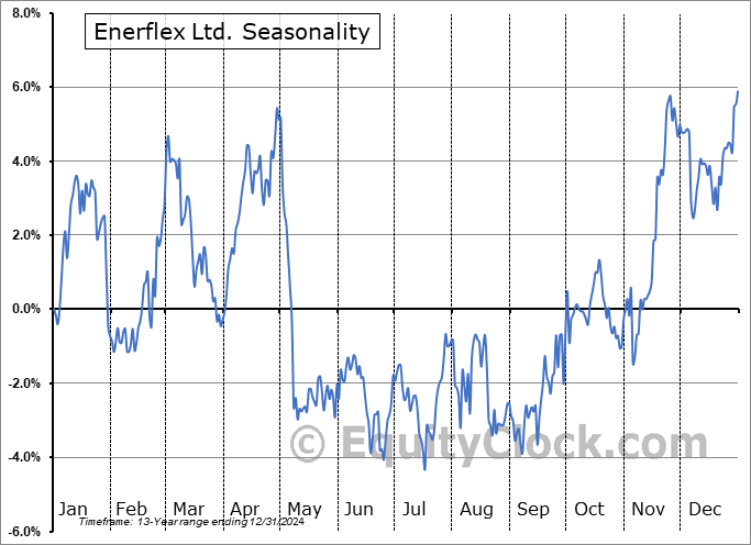 Enerflex Ltd. (NYSE:EFXT) Arithmetic Average Seasonal Chart Enerflex Ltd. (NYSE:EFXT) Seasonality