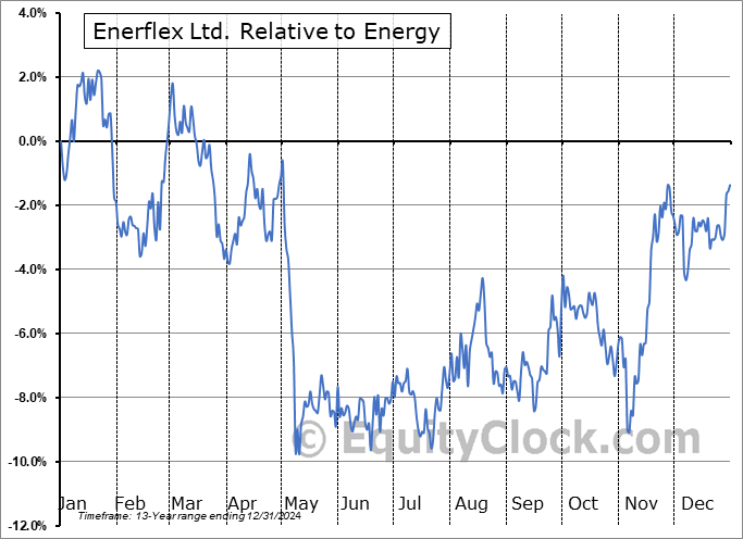 EFXT Relative to the Sector EFXT Relative to the Sector
