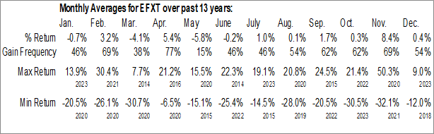 Monthly Enerflex Ltd. (NYSE:EFXT) Data Monthly Seasonal Enerflex Ltd. (NYSE:EFXT)