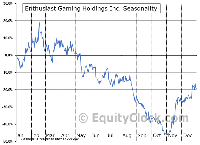 Enthusiast Gaming Holdings Inc. (OTCMKT:EGLXF) Arithmetic Average Seasonal Chart Enthusiast Gaming Holdings Inc. (OTCMKT:EGLXF) Seasonality