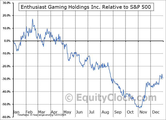 EGLXF Relative to the S&P 500 EGLXF Relative to the S&P 500