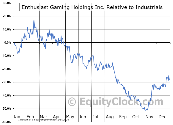 EGLXF Relative to the Sector EGLXF Relative to the Sector