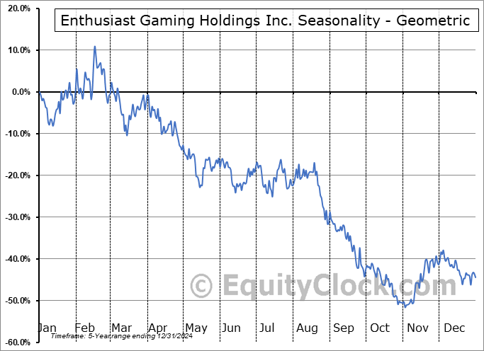 Enthusiast Gaming Holdings Inc. (OTCMKT:EGLXF) Geometric Average Seasonal Chart Enthusiast Gaming Holdings Inc. (OTCMKT:EGLXF) Seasonality
